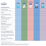 Aptamil Pronutra Pre – Formulă pentru sugari de la naștere – Cu uleiuri vegetale, fără ulei de palmier – 6 x 4 x 200 ml (4800 ml)