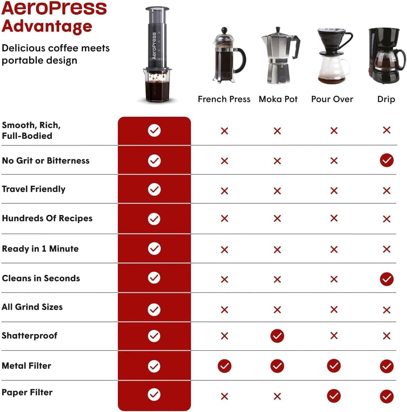 Aparat de cafea și espresso AeroPress Original, aparat de cafea portabil de nivel barista cu cameră, piston și filtre, aparat rapid de cafea și espresso