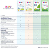 HiPP 3 Organic Combiotik (4 x 600g), lapte de continuare de la 10 luni, cu culturi naturale de acid lactic, vitaminele C și D, GOS, Omega-3 (DHA, ALA), de cea mai bună calitate organică